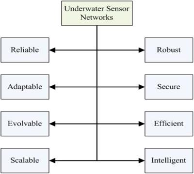 Optimizing underwater connectivity through multi-attribute decision-making for underwater IoT deployments using remote sensing technologies